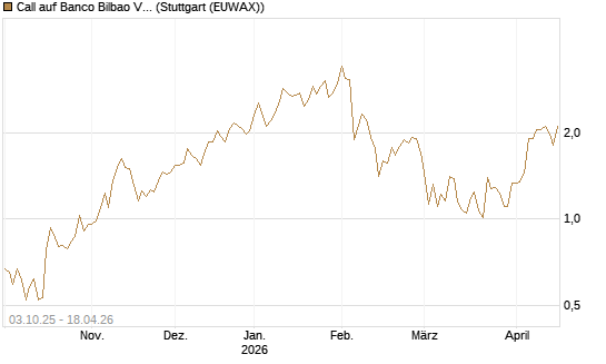 Call auf Banco Bilbao Vizcaya Argentari [Morgan Stanley & Co. Int. plc] Chart