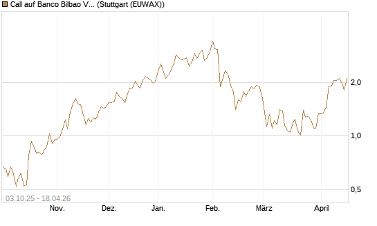 Call auf Banco Bilbao Vizcaya Argentari [Morgan Stanley & Co. Int. plc] Chart