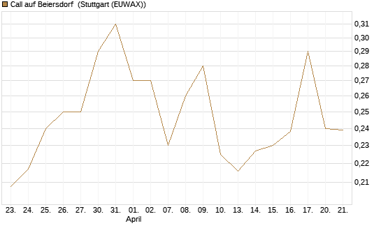 Call auf Beiersdorf [Morgan Stanley & Co. Int. plc] Chart
