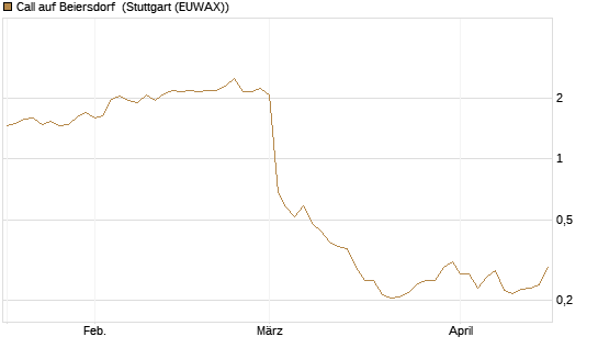 Call auf Beiersdorf [Morgan Stanley & Co. Int. plc] Chart