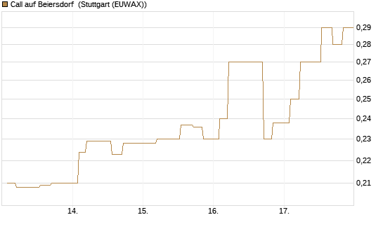 Call auf Beiersdorf [Morgan Stanley & Co. Int. plc] Chart