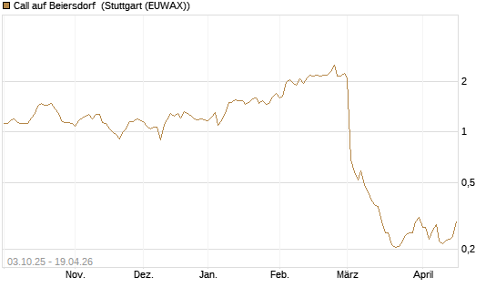 Call auf Beiersdorf [Morgan Stanley & Co. Int. plc] Chart