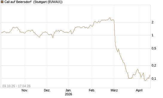 Call auf Beiersdorf [Morgan Stanley & Co. Int. plc] Chart