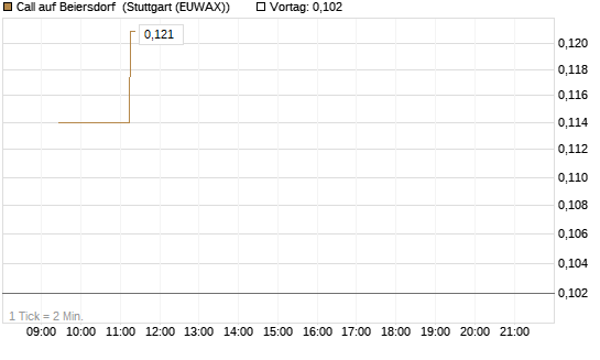 Call auf Beiersdorf [Morgan Stanley & Co. Int. plc] Chart
