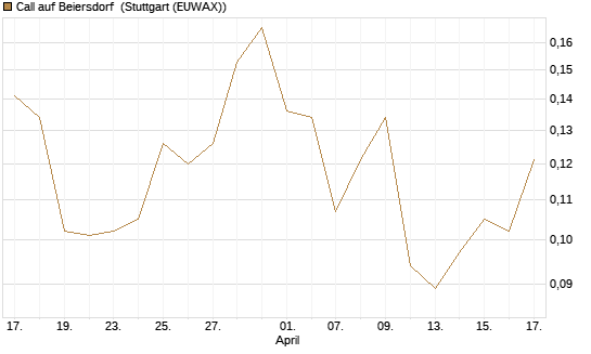 Call auf Beiersdorf [Morgan Stanley & Co. Int. plc] Chart