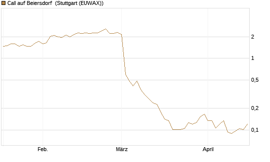 Call auf Beiersdorf [Morgan Stanley & Co. Int. plc] Chart