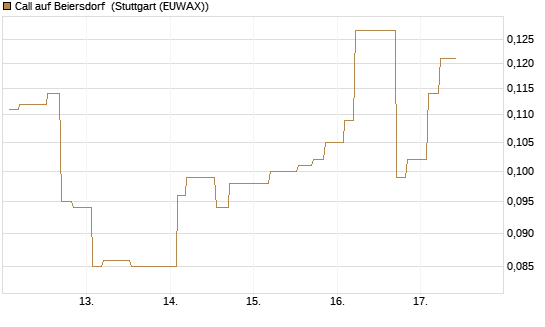 Call auf Beiersdorf [Morgan Stanley & Co. Int. plc] Chart