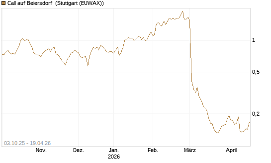 Call auf Beiersdorf [Morgan Stanley & Co. Int. plc] Chart