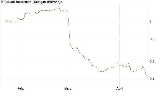Call auf Beiersdorf [Morgan Stanley & Co. Int. plc] Chart