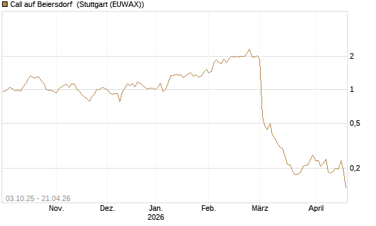 Call auf Beiersdorf [Morgan Stanley & Co. Int. plc] Chart