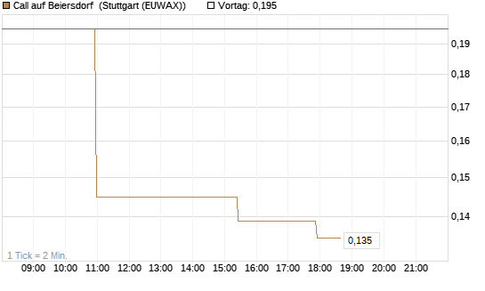 Call auf Beiersdorf [Morgan Stanley & Co. Int. plc] Chart