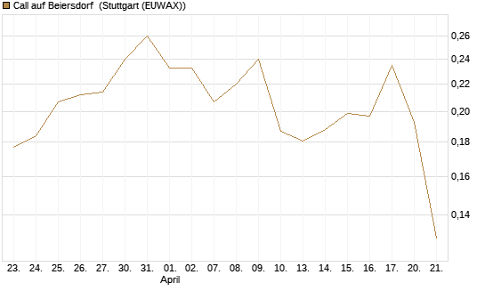 Call auf Beiersdorf [Morgan Stanley & Co. Int. plc] Chart