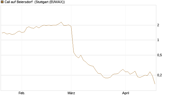 Call auf Beiersdorf [Morgan Stanley & Co. Int. plc] Chart