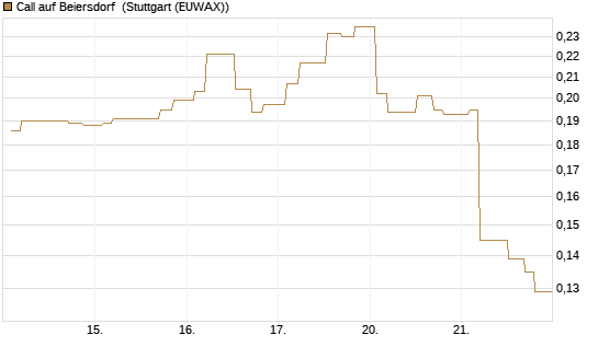 Call auf Beiersdorf [Morgan Stanley & Co. Int. plc] Chart