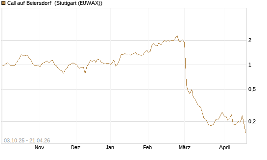 Call auf Beiersdorf [Morgan Stanley & Co. Int. plc] Chart
