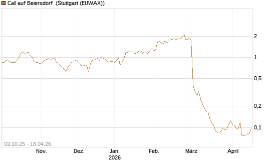Call auf Beiersdorf [Morgan Stanley & Co. Int. plc] Chart