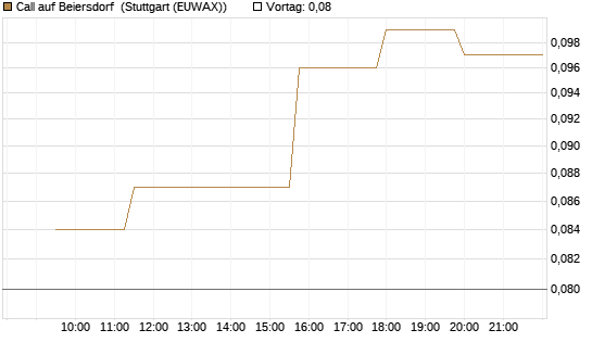 Call auf Beiersdorf [Morgan Stanley & Co. Int. plc] Chart