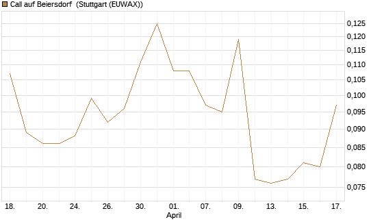 Call auf Beiersdorf [Morgan Stanley & Co. Int. plc] Chart