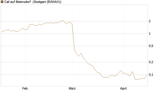 Call auf Beiersdorf [Morgan Stanley & Co. Int. plc] Chart