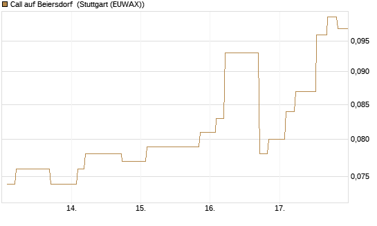 Call auf Beiersdorf [Morgan Stanley & Co. Int. plc] Chart