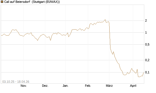 Call auf Beiersdorf [Morgan Stanley & Co. Int. plc] Chart