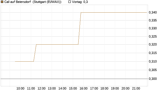 Call auf Beiersdorf [Morgan Stanley & Co. Int. plc] Chart