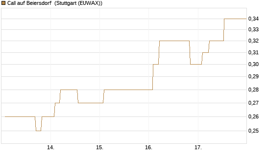 Call auf Beiersdorf [Morgan Stanley & Co. Int. plc] Chart