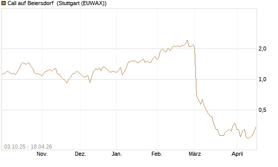 Call auf Beiersdorf [Morgan Stanley & Co. Int. plc] Chart