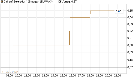 Call auf Beiersdorf [Morgan Stanley & Co. Int. plc] Chart