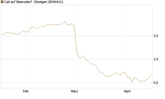 Call auf Beiersdorf [Morgan Stanley & Co. Int. plc] Chart
