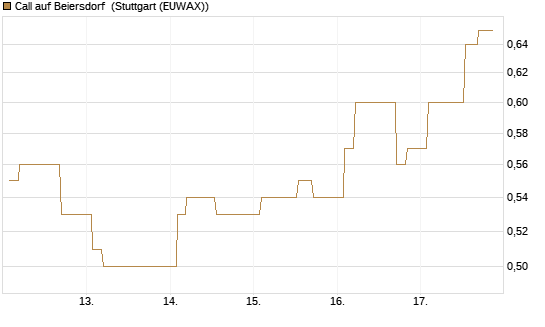 Call auf Beiersdorf [Morgan Stanley & Co. Int. plc] Chart