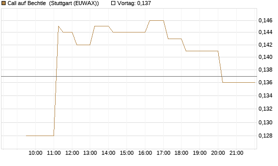 Call auf Bechtle [Morgan Stanley & Co. Int. plc] Chart