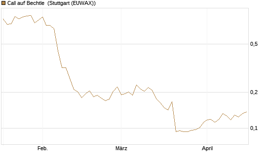 Call auf Bechtle [Morgan Stanley & Co. Int. plc] Chart