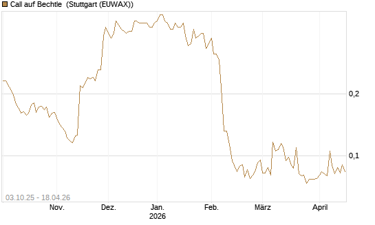 Call auf Bechtle [Morgan Stanley & Co. Int. plc] Chart