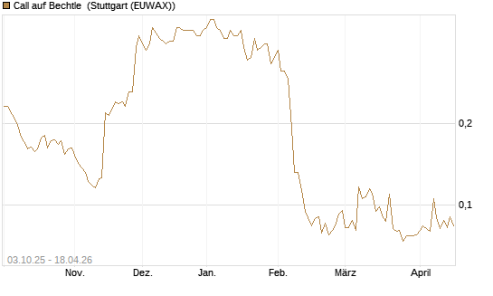 Call auf Bechtle [Morgan Stanley & Co. Int. plc] Chart