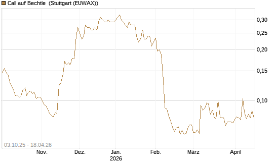 Call auf Bechtle [Morgan Stanley & Co. Int. plc] Chart