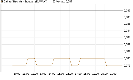 Call auf Bechtle [Morgan Stanley & Co. Int. plc] Chart