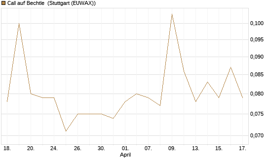 Call auf Bechtle [Morgan Stanley & Co. Int. plc] Chart