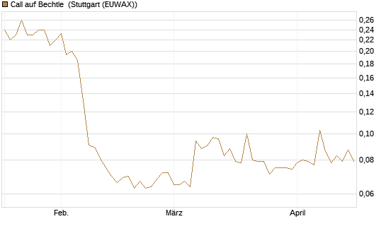 Call auf Bechtle [Morgan Stanley & Co. Int. plc] Chart