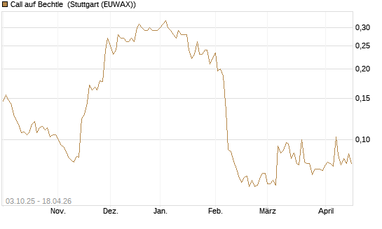 Call auf Bechtle [Morgan Stanley & Co. Int. plc] Chart