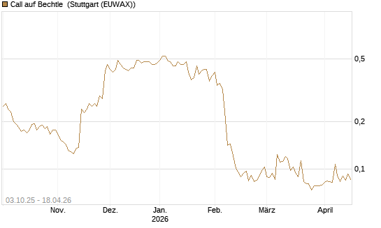 Call auf Bechtle [Morgan Stanley & Co. Int. plc] Chart