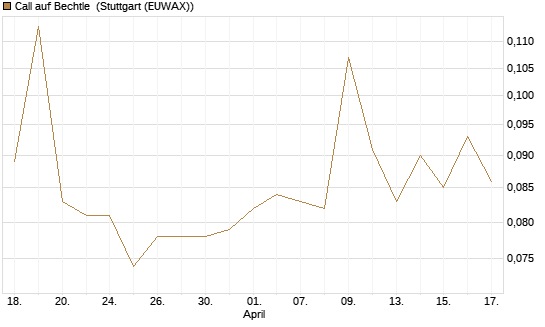 Call auf Bechtle [Morgan Stanley & Co. Int. plc] Chart
