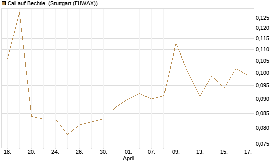 Call auf Bechtle [Morgan Stanley & Co. Int. plc] Chart