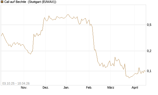 Call auf Bechtle [Morgan Stanley & Co. Int. plc] Chart