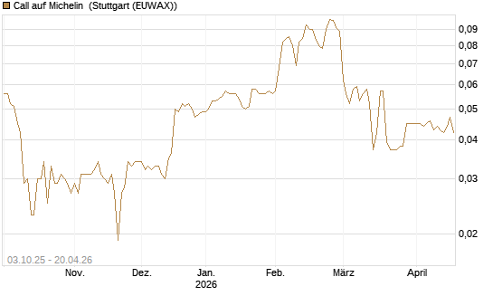 Call auf Michelin [Morgan Stanley & Co. Int. plc] Chart