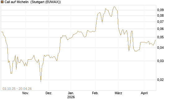 Call auf Michelin [Morgan Stanley & Co. Int. plc] Chart