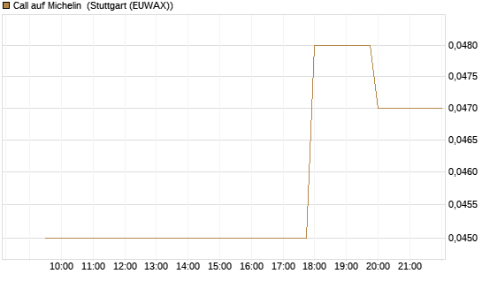 Call auf Michelin [Morgan Stanley & Co. Int. plc] Chart