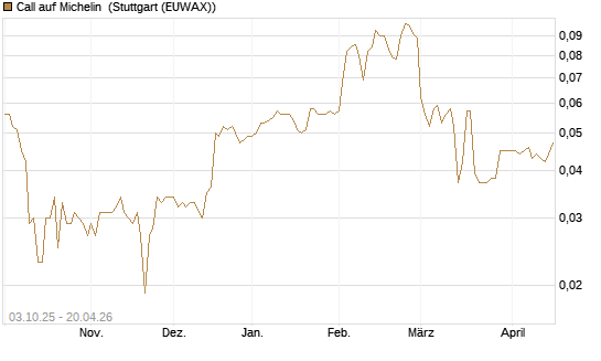 Call auf Michelin [Morgan Stanley & Co. Int. plc] Chart