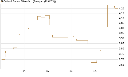 Call auf Banco Bilbao Vizcaya Argentari [Morgan Stanley & Co. Int. plc] Chart