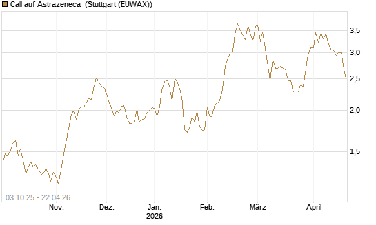Call auf Astrazeneca [Morgan Stanley & Co. Int. plc] Chart